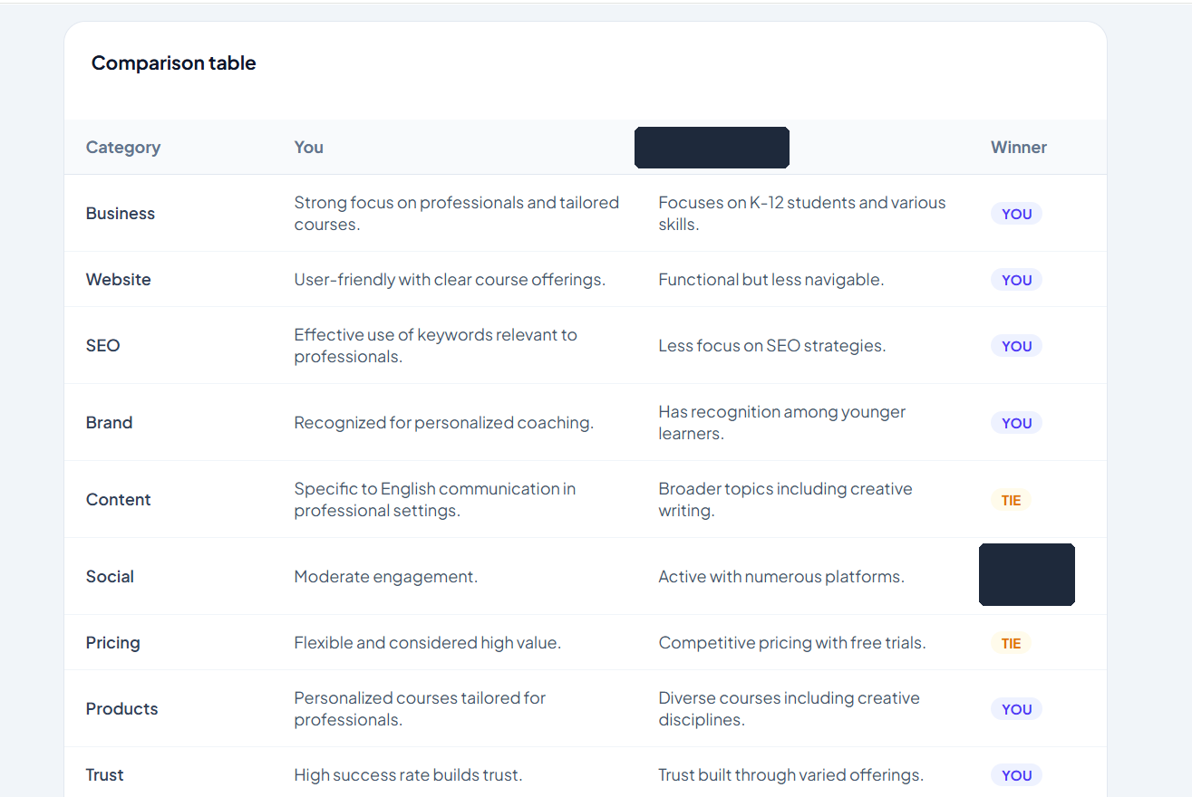 Busitrix comparison table scoring a business against a competitor category by category