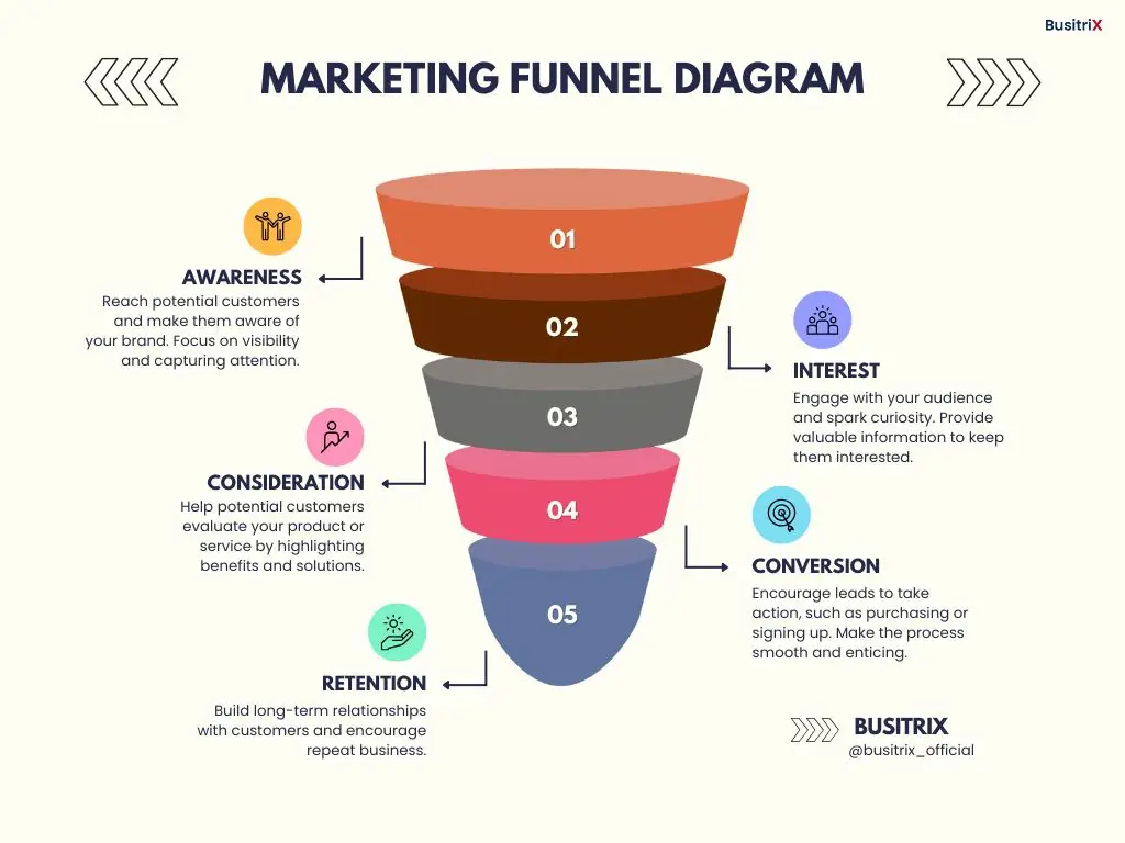 Marketing Funnel | First Look to Sold!
